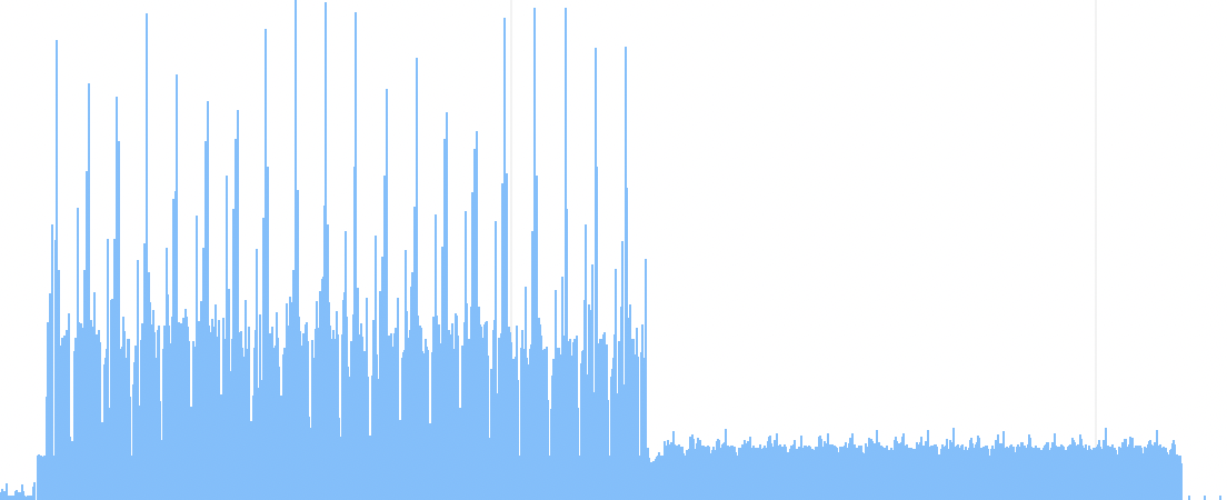 Instruments CPU usage graph for AMX (left half) and BLAS (right half) models
