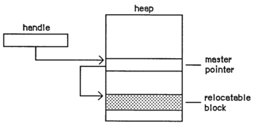 Handle to a relocatable block