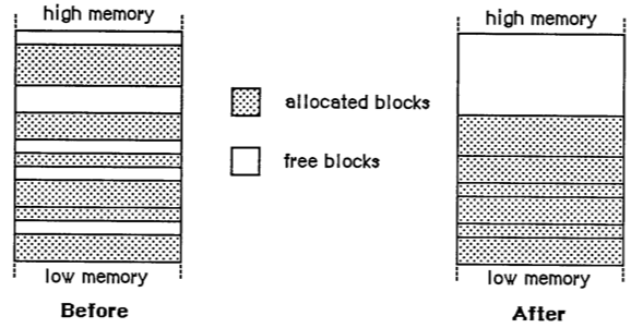 Heap compaction