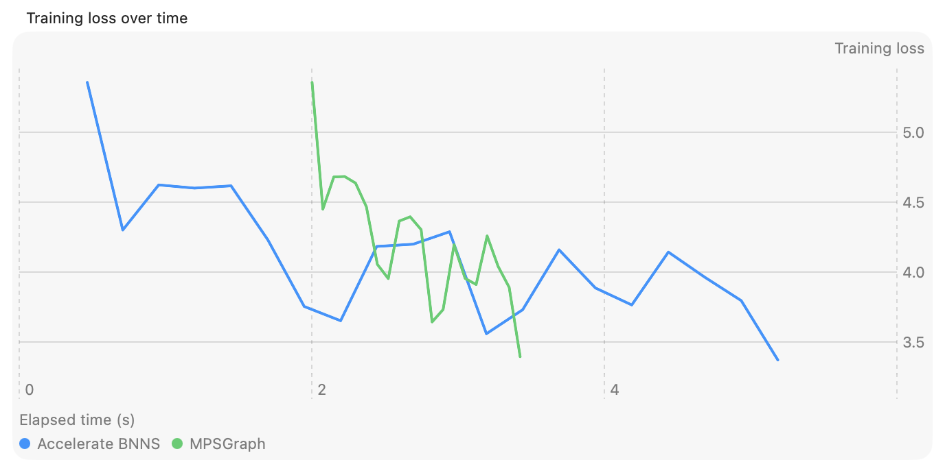 Loss over time for MPSGraph and BNNSGraph