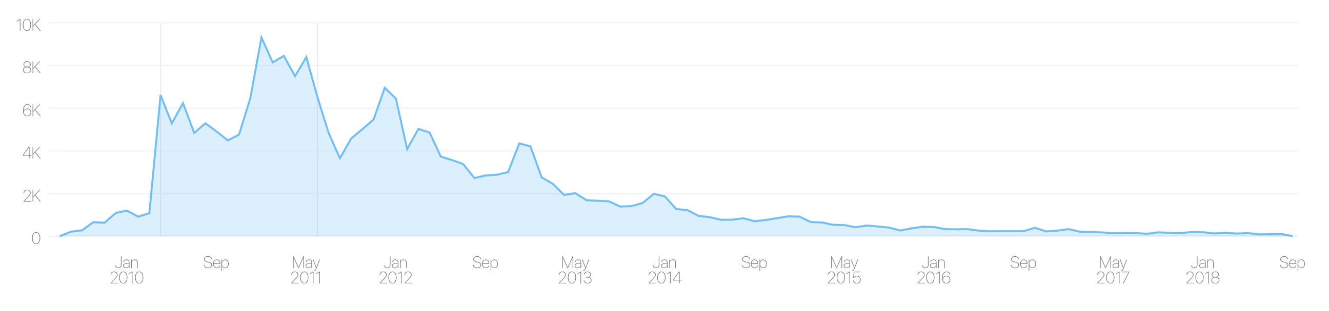 StreamToMe units sold per month, over its lifetime